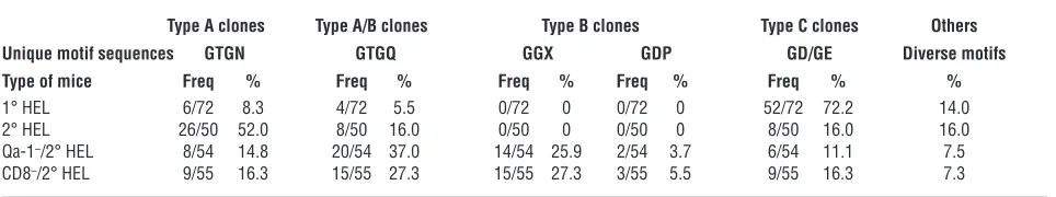 Figure 3Qa-1–dependent CD8clones in the secondary HEL-reactive repertoire in WT BALB/c mice