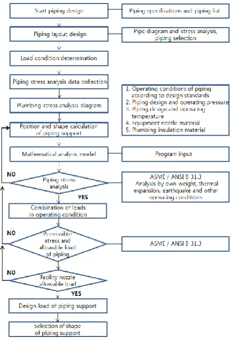 Fig. 1. Seismic piping design flowchart  