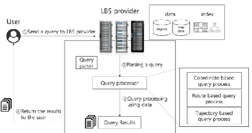 Fig. 2 The entire flow of Location based service 