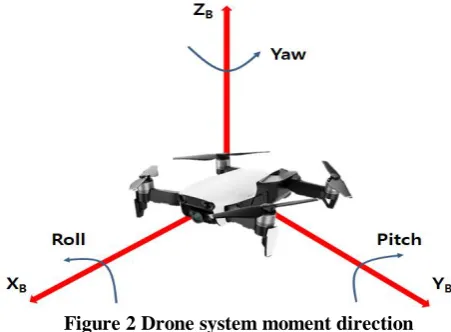 Figure 2 Drone system moment direction 