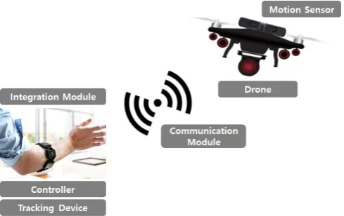 Figure 6 Motion recognition drone control system for prevention of dementia 
