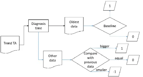 Figure 2. The flowchart of the temporal abstraction for trend features 