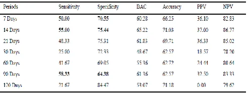 Table 4. The performance of predictive models based on  the TA values, totally 26 features, baseline is 0 
