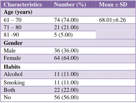 Table 1: Depicting the demographic features of the study group (n=100). 