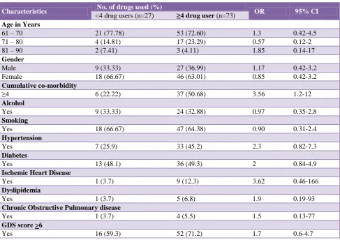 Table 2: Showing clinical characteristics (n=100). 