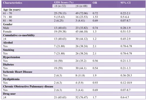 Table 4: Correlates of GDS score among elderly.  