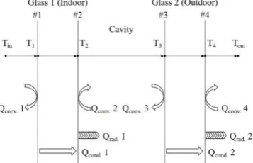 Figure 1. Heat Transfer Process of Double-Pane Glazing  Filled with Insulating Gas During Heat Period