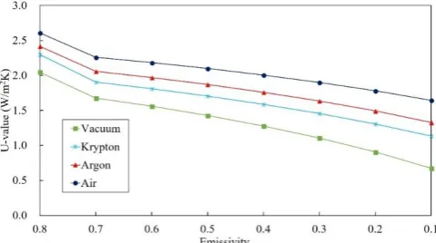 Figure 4. Changes in U-value by decrease in the emissivity of glass surface, #2 