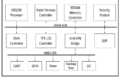 Figure 1. A Model Architecture of a System-on-a-Chip 