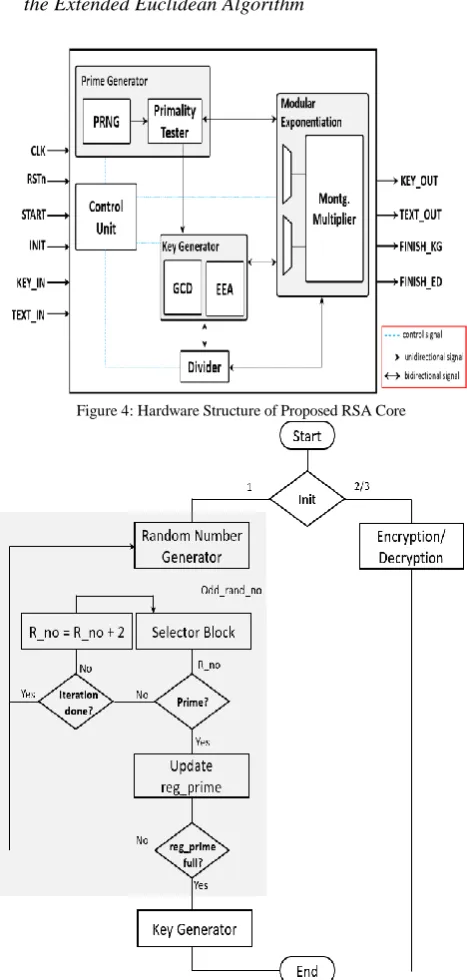 Figure 4: Hardware Structure of Proposed RSA Core 
