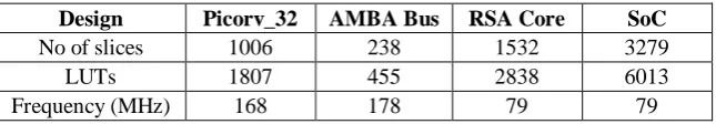 Table 2: Synthesis of the proposed hardware design (1024-bits) and existing designs on the ASIC platform  