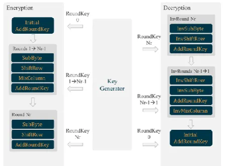 Fig. 1 shows the structure of the standard AES encryption/decryption structure.  