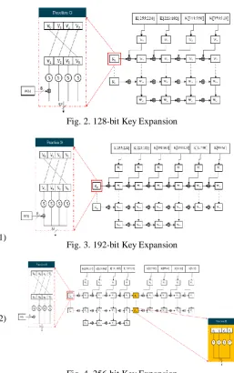 Fig. 4. 256-bit Key Expansion 
