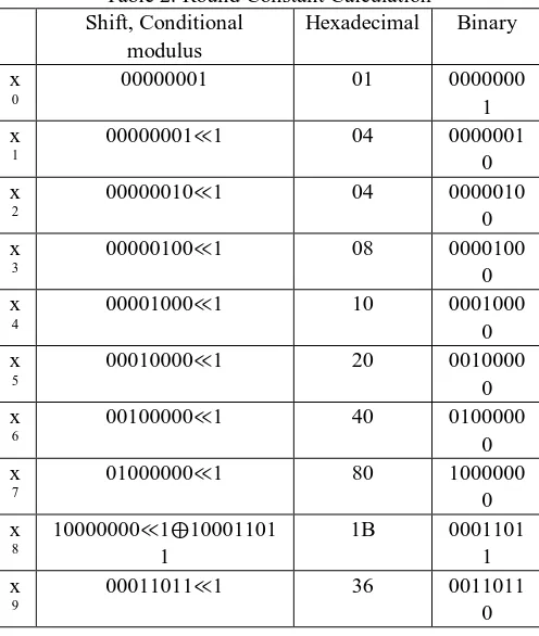 Table 2. Round Constant Calculation Hexadecimal 
