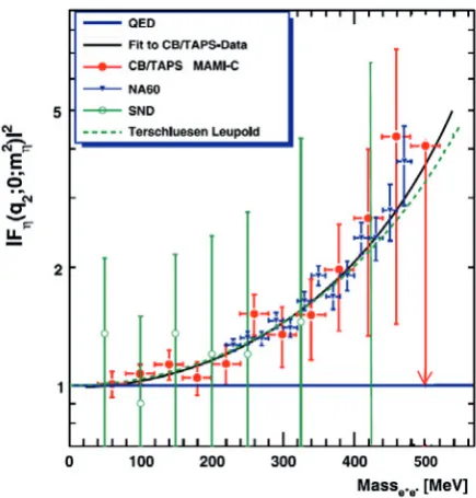 Figure 5. First result on the η TFF from the Crystal Ball/TAPSsetup [30] (red full circles)
