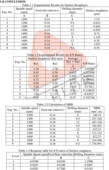 Table.1.1 Experimental Results for Surface Roughness Drilling diameter (mm) 