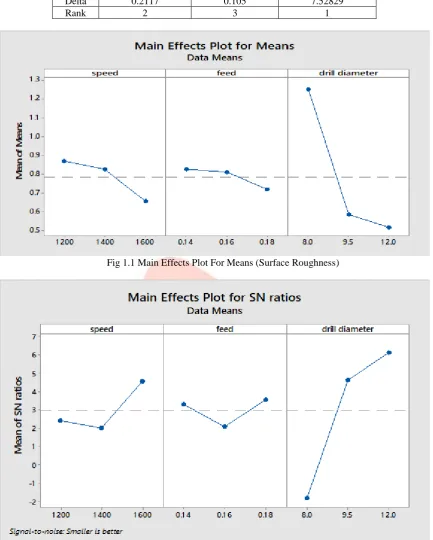 Fig 1.1 Main Effects Plot For Means (Surface Roughness)  