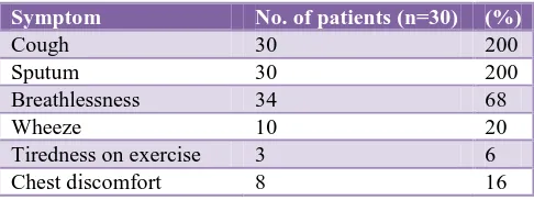 Table 2: Symptom complaints in COPD patients. 