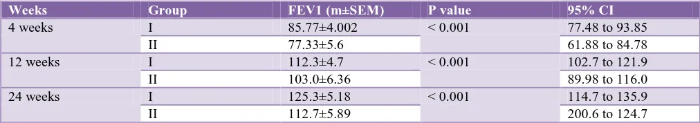 Table 6: Difference in improvement in FEV1 (ml) at 4 weeks, 12 weeks and 24 weeks in COPD patients (n=30) receiving (I+T) OD and (F+B) BD