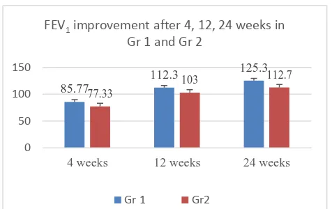 Figure 1: FEV1 improvement after 4, 12, 24 weeks in group 1 and group 2. 