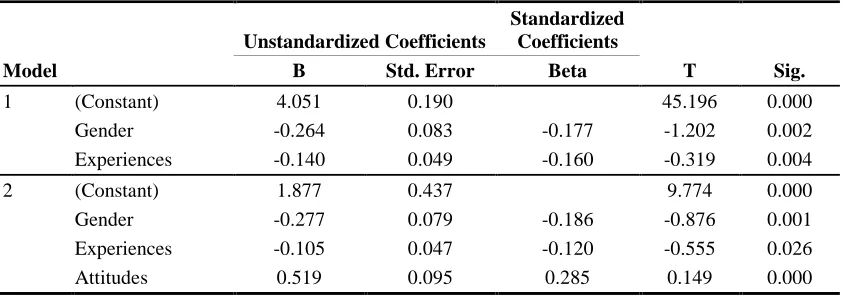 Table-1.The Result of Multiple Regression Test 