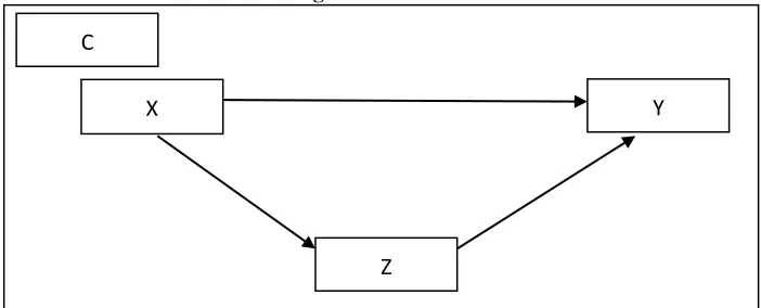 Figure- 3.Mediation model. 