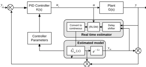 Figure 2. Structure of proposed optimized adaptive PID control As can be seen in Figure 2, the model is SOPTD, but the estimator requires a second-order system