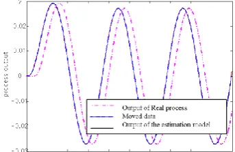 Figure 3 shows the change in model parameters. It can be seen that the variation of the parameters varies very little, but the control performance is significantly different