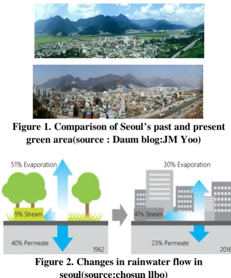Figure 1. Comparison of Seoul’s past and present  green area(source : Daum blog:JM Yoo)  