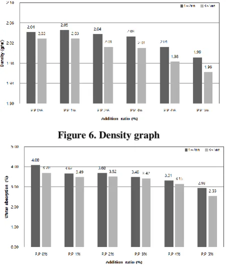 Figure 6. Density graph 