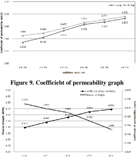Figure 9. Coefficiebt of permeability graph 