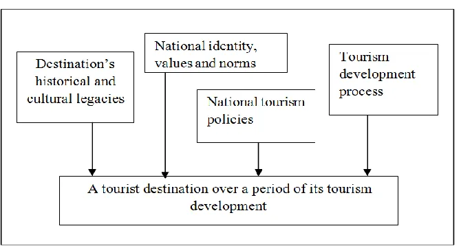 Figure-1. Tourism History, A Conceptual Framework 