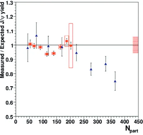 Figure 1. Jcorresponds to the uncertainity in the absolute normalization of In/ψ suppression pattern measured in In+In and Pb+Pb collisions, as a function of the number ofparticipants Npart [7] The boxes around the In+In points represnts correlated systema