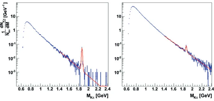 Figure 3. The invariant mass of pion-kaon pairs after full background reduction. The red curve represents ﬁt withsum of exponential (background) and Gaussian function (D0 signal)