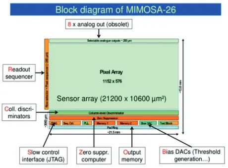 Figure 4. Schematic view of the MIMOSA-26 displaying the basic architecture of the chip.