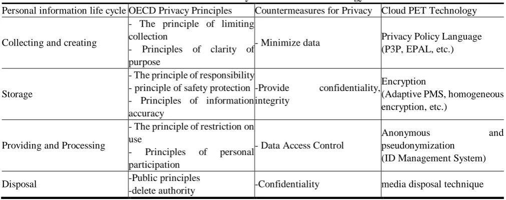 Table 1. Cloud Privacy Enhancement Technology Countermeasures for Privacy Cloud PET Technology - The principle of limiting 