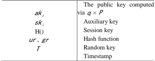 Table 3. User Privacy Properties Information 
