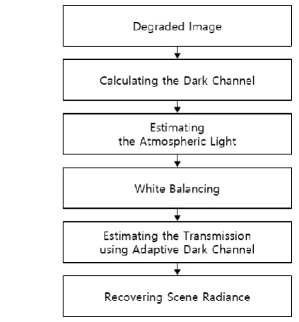 Fig. 1. The block diagram of proposed method The proposed method applied an adaptive dark channel 
