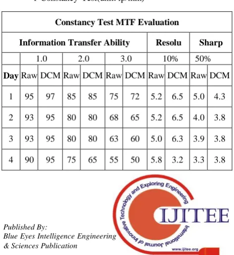 Fig.3:MTF curve 