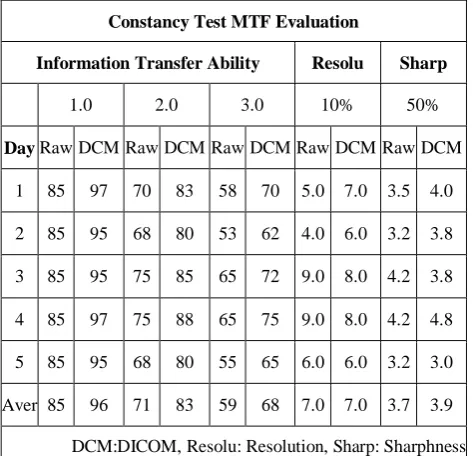 Table Ⅳ. Comparative Analysis of Raw Data andDICOM Data after Calibration(unit: lp/mm)  