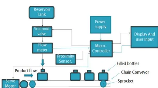 Fig -1: Flowchart of assembly  