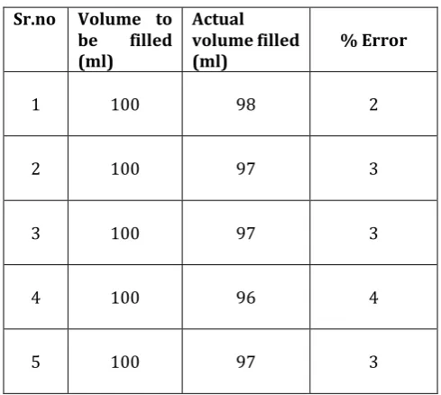 Table -1: Results obtained  