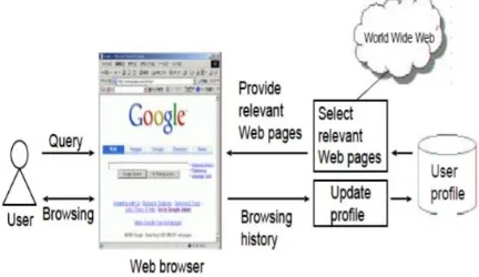 Figure 1  : Personalized user profile search along with browsing history   