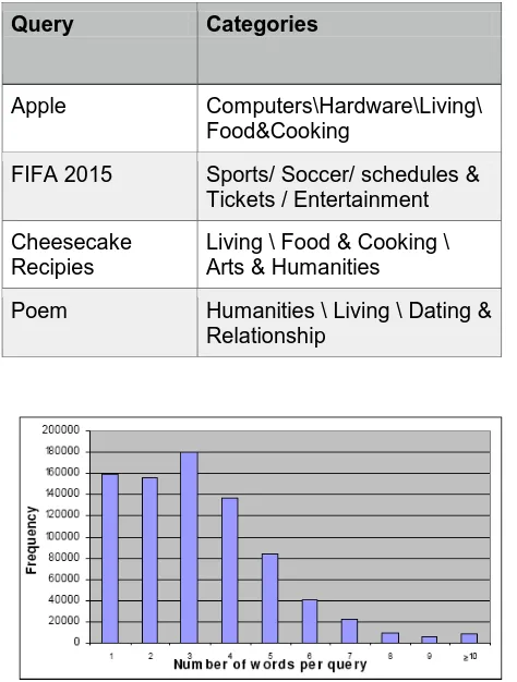 Figure 4 : A graph to show the number of meanings per query against percentage 