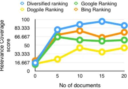Figure 8: Comparison of search ranking algorithms 