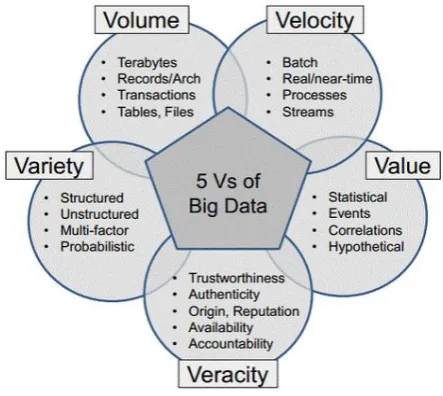 Figure 1. 5 V’s of Big Data 