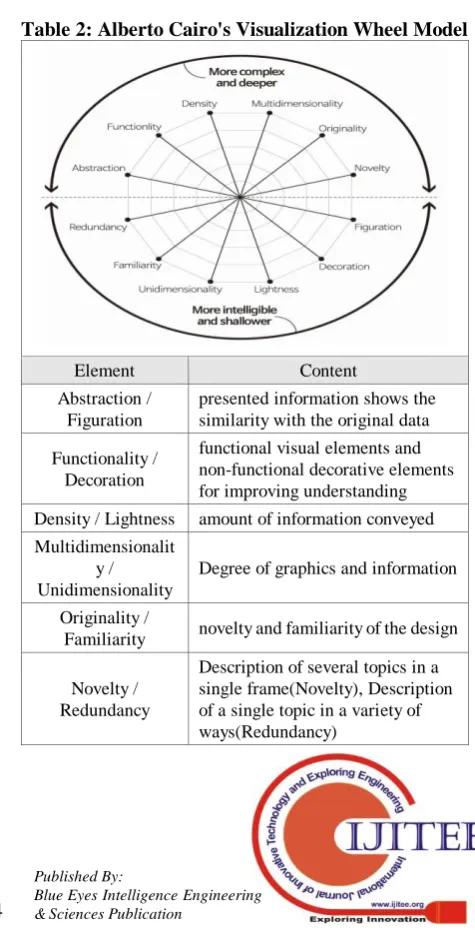 Table 2: Alberto Cairo's Visualization Wheel Model   