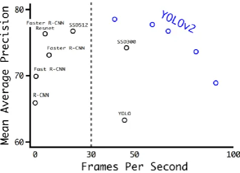 Figure 1. Accuracy and speed on VOC 2007 