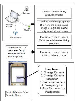 Fig 1. System Architecture 