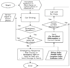 Figure 3.Hazard Light for Indicating Emergency  Situations (Car accident or health problems of driver)  